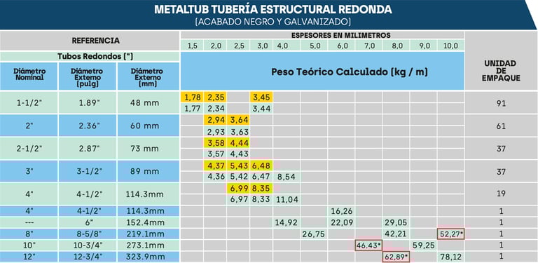 Ficha tecnica tubería redonda cuadrada Acesco