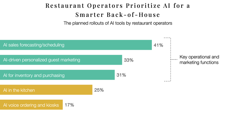 Chart of planned AI tools rollouts for restaurant operators.