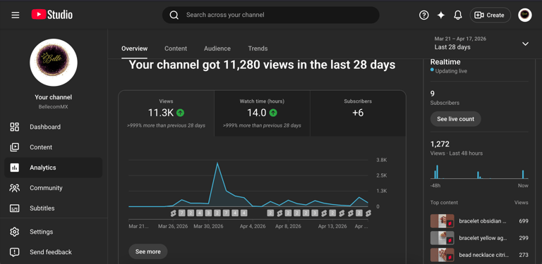 youtube shorts analytics showing 11k views 14 hours watch time and subscriber growth for belle content system