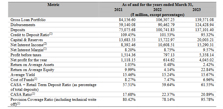 key financial ratios of utkarsh sfb_ipo analysis_the moat investor