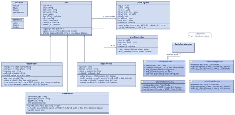 User Management - Domain Layer Class Diagram
