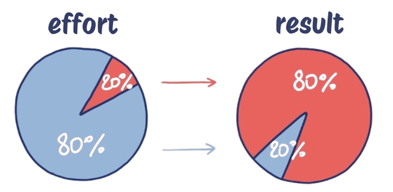Pareto principle