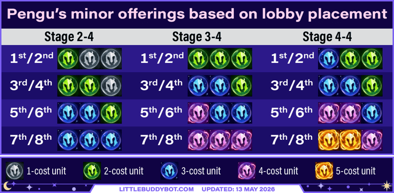 Teamfight Tactics TFT Set 17 Space Gods Pengu minor offerings loot comeback mechanic