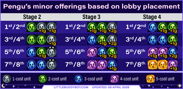 Teamfight Tactics TFT Set 17 Space Gods Pengu minor offering gifts table