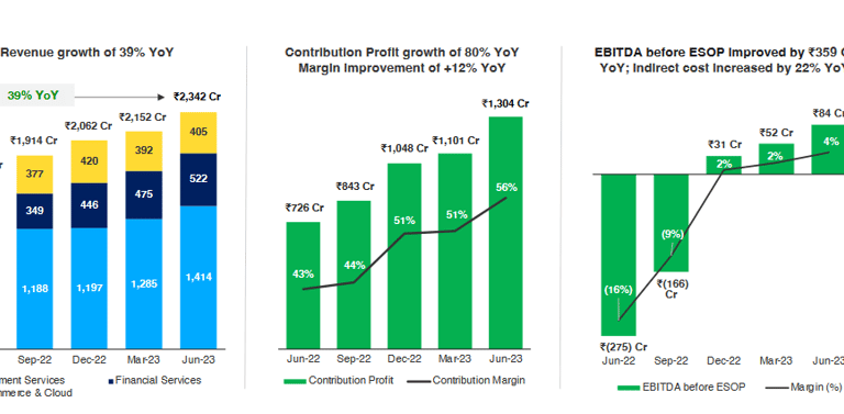 revenues, contribution profit, ebitda trends of payrm stock analysis_the moat investor
