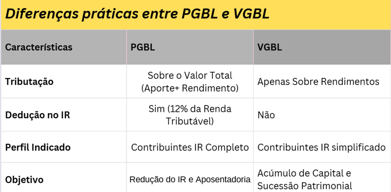 Diferenças práticas entre PGBL e VGBL