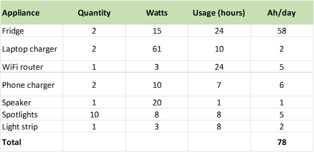 How big battery do you need?