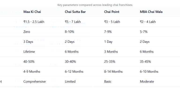 Maa Ki Chai franchise comparision