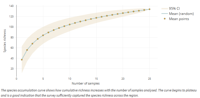 species accumulation curve from eDNA data