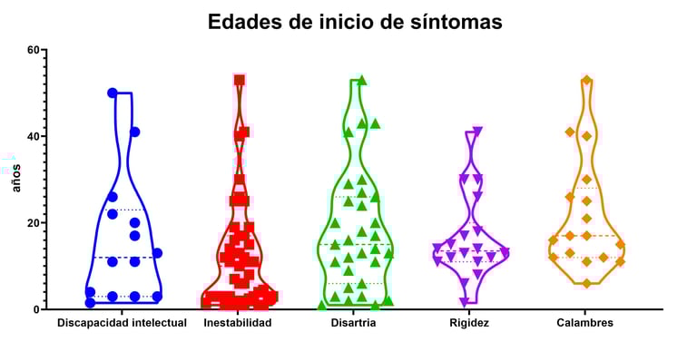 Edades de inicio de ataxia de causa genética por el Dr. Pablo A. Méndez Médico Genetista CDMX