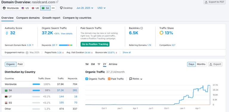 RASID CARD SEO RESULTS BY THULUTH