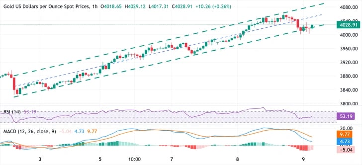 Gold Prices Struggle Below $4,035 as Traders Await Powell’s Remarks; $4,000 Remains Crucial Support