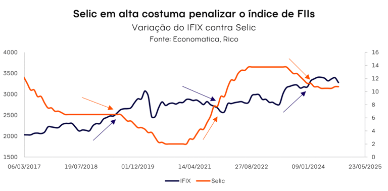Comparativo Selic X IFIX proporção de Altas x Baixas