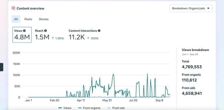Dhana sekaran - Meta ads case studies Mumbai