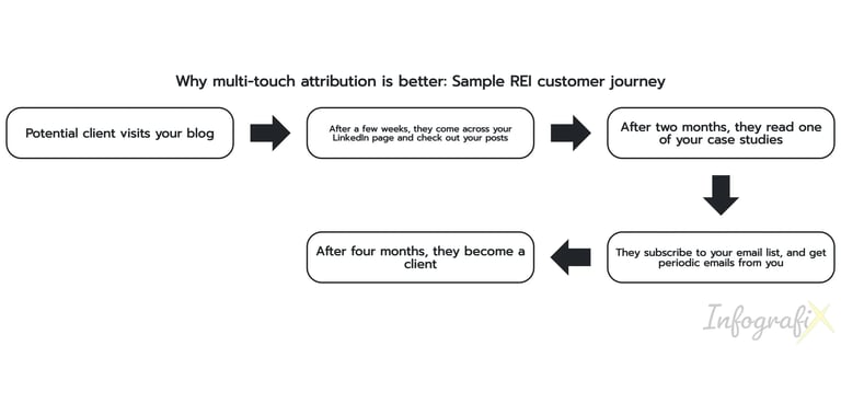 the importance of multi-touch attribution