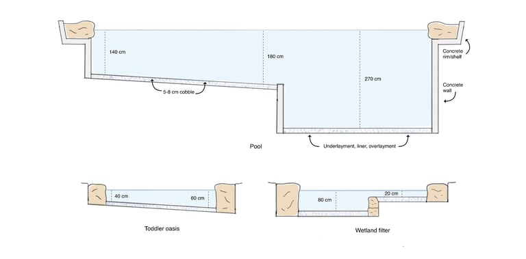Schematic plan of natural pool build with depth, wetland & structure detail | Aqua Vitae
