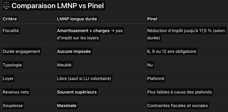 Comparaison LMNP vs Pinel