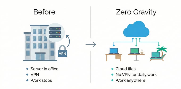 Comparison of traditional messy IT servers versus the clean Zero Gravity cloud setup.