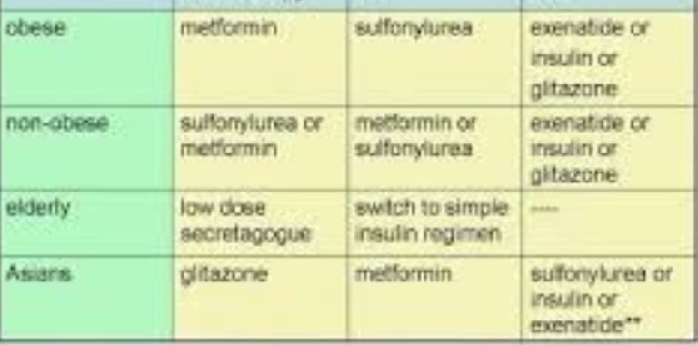 treatment of diabetes