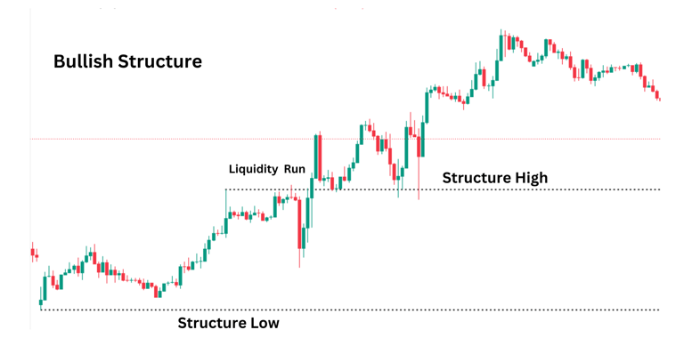 Bullish Liquidity Run