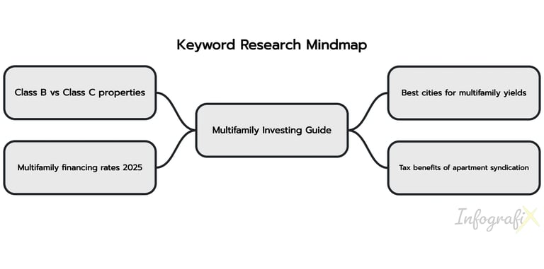 Keyword research mindmap