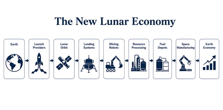 The New Lunar Economy