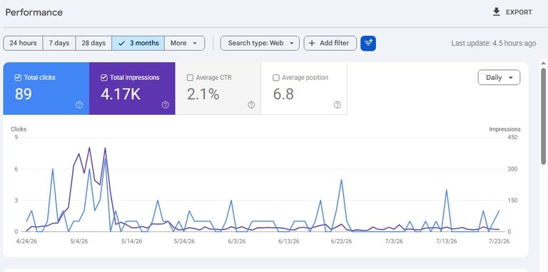 Google Search Console Performance report for anumtechno.com over six months