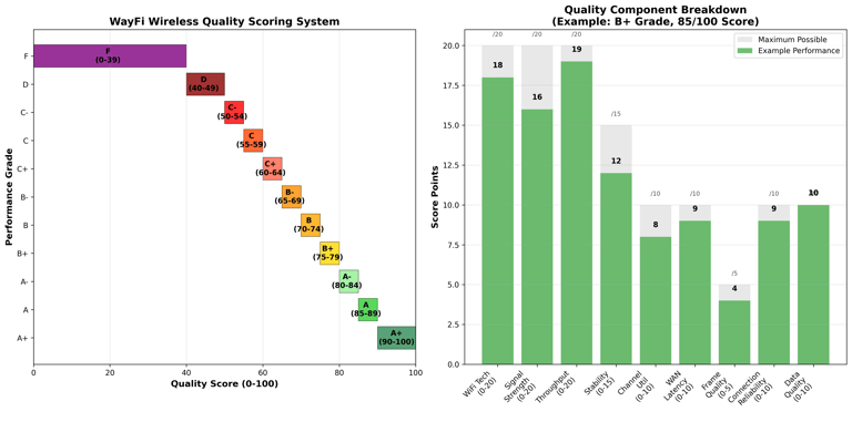a bar chart of a number of different types of wireless devices