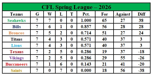 Final Standings