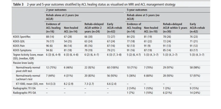 Rezultati neoperativne rehabilitacije ACL ozljede nakon 2 i 5 godina praćenja