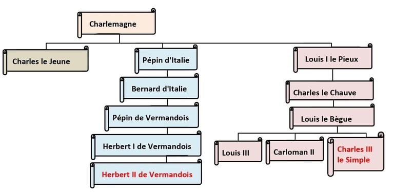 Généalogie, carolingiens