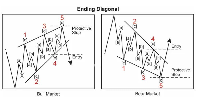 Estrategia de negociación para el patrón diagonal final de la onda de Elliott en mercados alcistas y bajistas con stop 