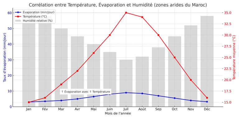 Graphique montrant la corrélation entre température, humidité et évaporation dans les zones arides 