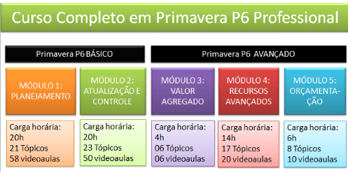 Tabela mostrando os módulos que compõem o curso compleeto em Primavera P6.