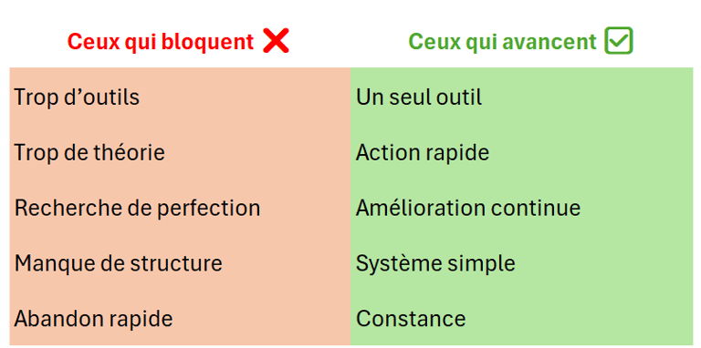 Tableau récapitulatif : échec vs progression