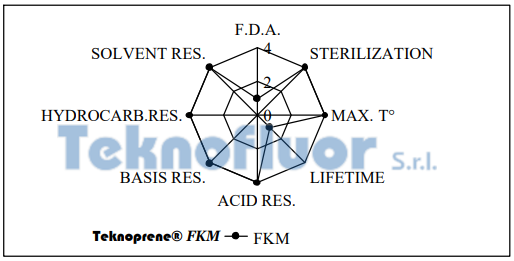 micromix Teknoprene® FKM