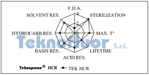 micromix Teknoprene® HCR