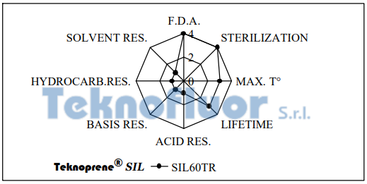 micromix Teknoprene® SIL