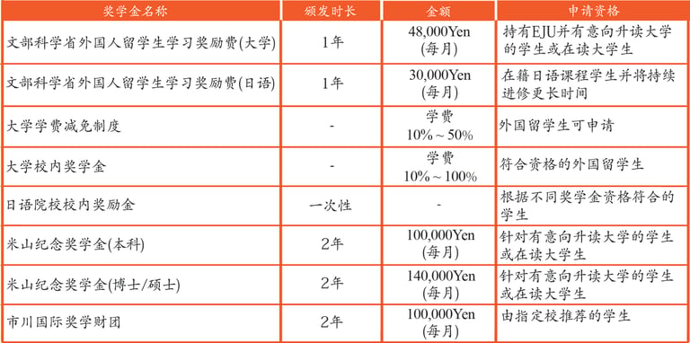 日本留学奖学金汇总表：包含文部省、学校自设及民间团体奖学金详情