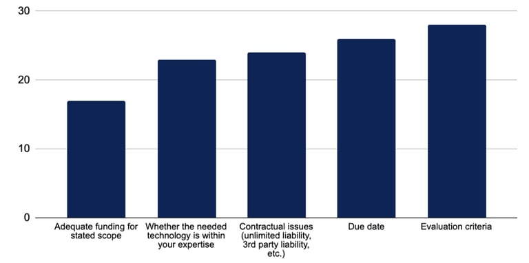 graph of top 5 answers for what vendors are looking for, Evaluation criteria, due date, contractual