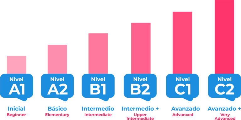 Curso Online de Inglés