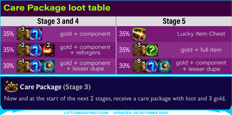 Teamfight Tactics TFT Set 15 K.O. Coliseum Care Package augment cashout loot drop table