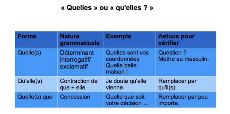 Comment ne plus confondre quelle et qu'elle.