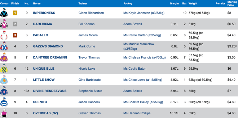 Race 5 Results