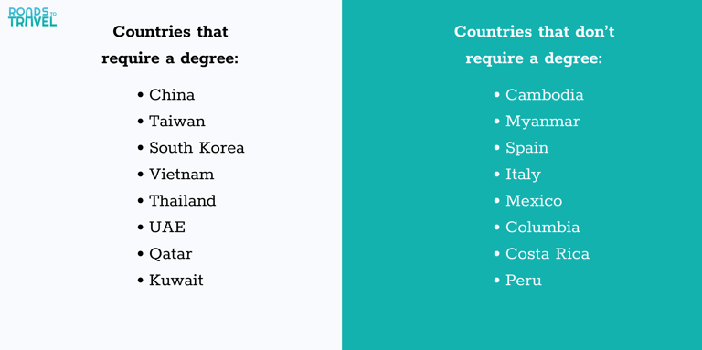 A list showing countries that either require or don't require a degree for work visas.