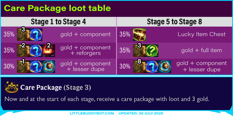 Teamfight Tactics TFT Set 15 K.O. Coliseum Care Package augment cashout loot drop table