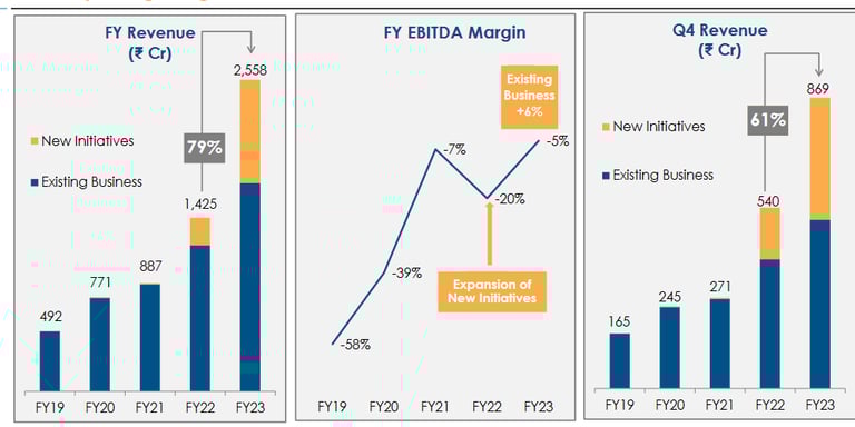 revenue and EBITDA margin trend over years policy bazaar pb fintech stock analysis