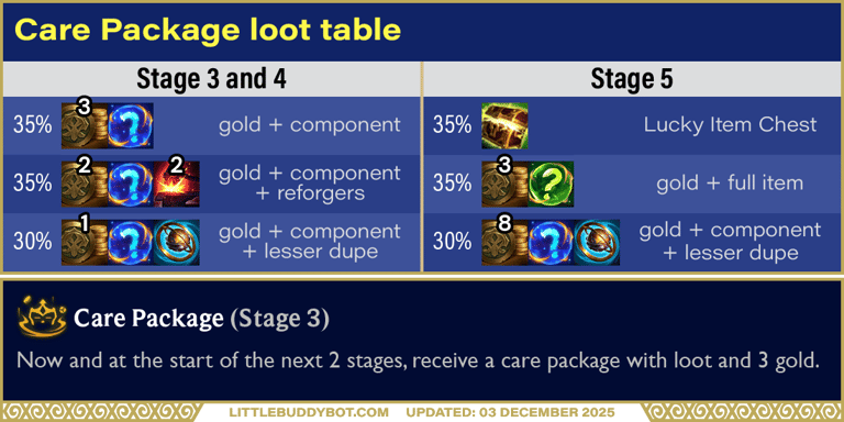 Teamfight Tactics TFT Set 16 Lore & Legends Care Package augment cashout loot drop table