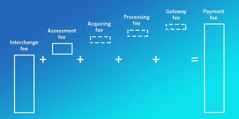Comparison of interchange plus, flat rate, and tiered pricing
