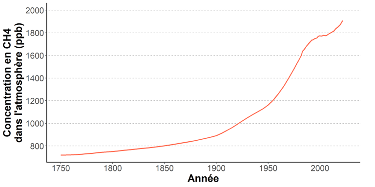 Graphique de l'évolution de la concentration en méthane dans l'atmosphère depuis 1750